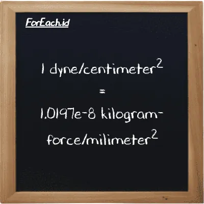 1 dyne/centimeter<sup>2</sup> setara dengan 1.0197e-8 kilogram-force/milimeter<sup>2</sup> (1 dyn/cm<sup>2</sup> setara dengan 1.0197e-8 kgf/mm<sup>2</sup>)